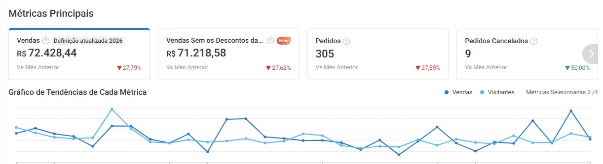 Métricas da loja na Shopee em junho de 2026, antes da aplicação do método