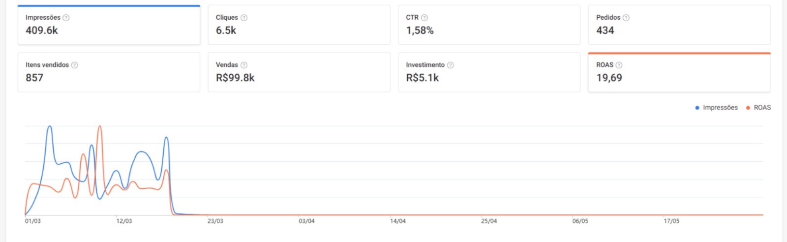 Dashboard de campanhas depois da aplicação do método